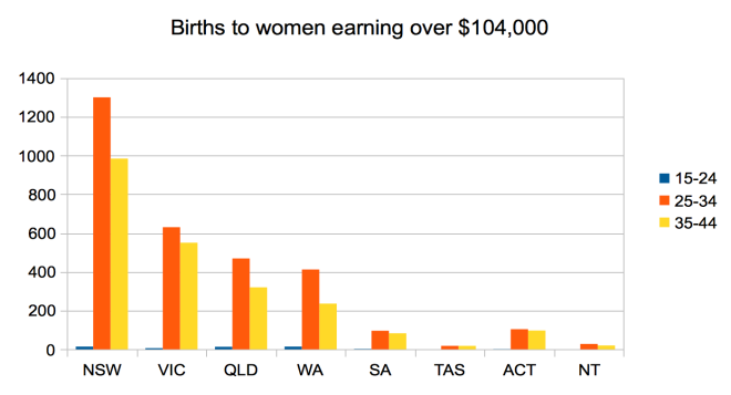 Births, categorised by state of residence and age of mothers