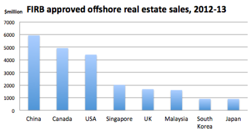 offshore sales 2012-13