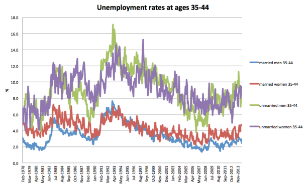 Unemployment 35-44