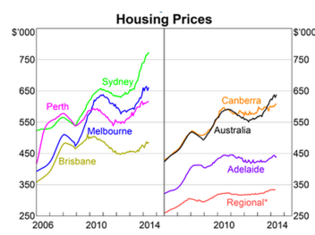 House prices across australia