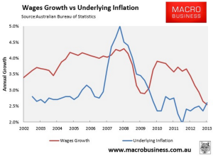 Wage growth vs inflation