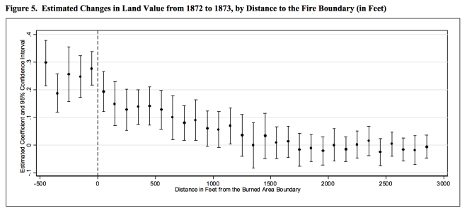 Land values by distance from fire