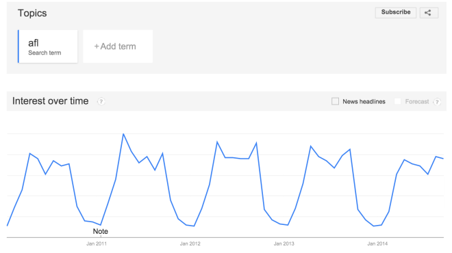 AFL ebbing on Google trends