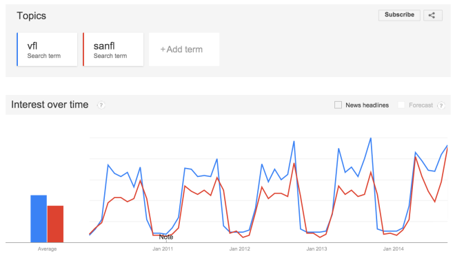 VFL and SANFL growing on Google trends