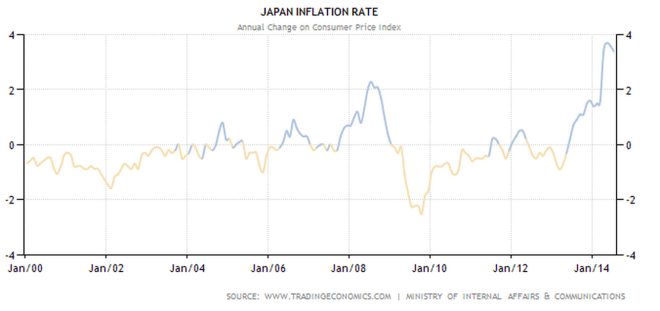 Japan INflation