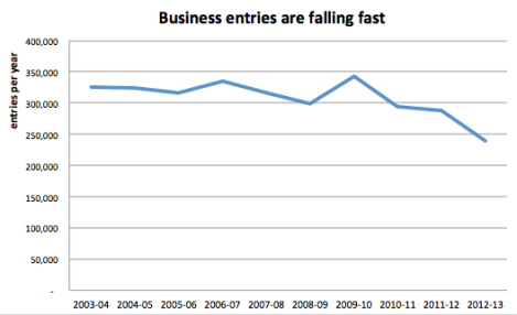 Decline of business entries