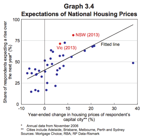 house price expectations