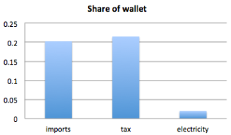 share of wallet