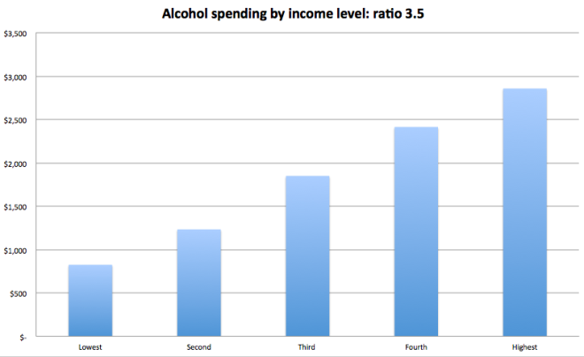 Alcohol spend