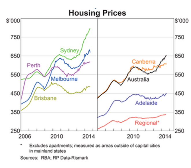 RBA house prices