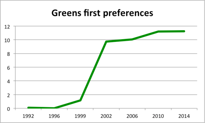 greens first preferences