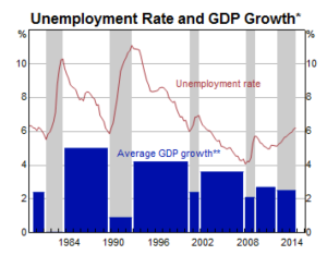 Recessions send unemployment spiking. And so can low growth.
